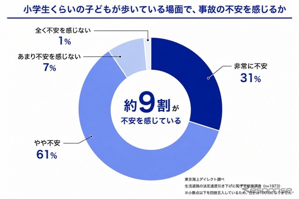 小学生くらいの子どもが歩いている場面で、事故の不安を感じるか