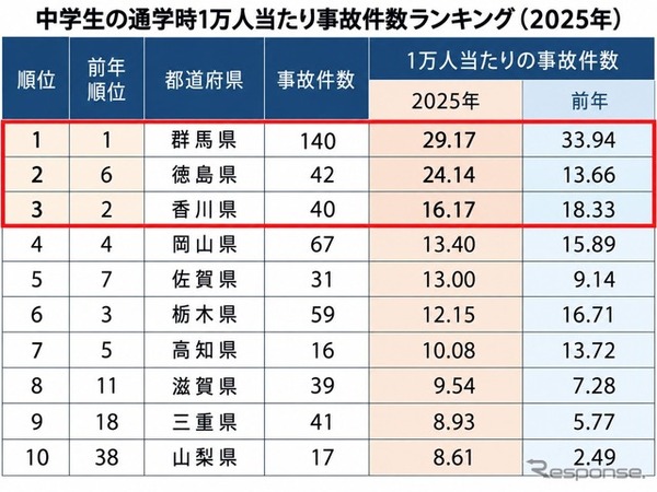 中学生の通学時1万人当たり事故件数ランキング