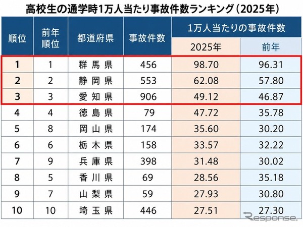 高校生の通学時1万人当たり事故件数ランキング