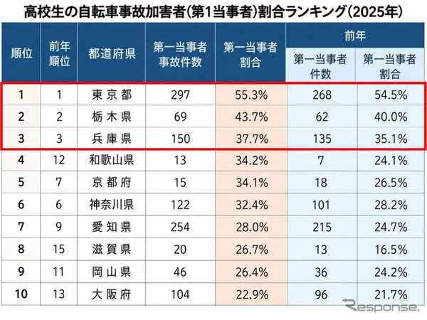 高校生の自転車事故加害者（第1当事者）割合ランキング