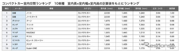 コンパクトカー総合ランキング
