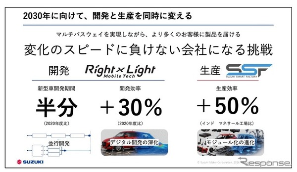 スズキは、2030年に向けて新車開発期間の半減、開発効率30％向上を掲げる
