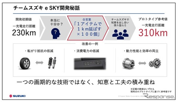 スズキ eスカイ 開発当初の航続距離は230kmだったという