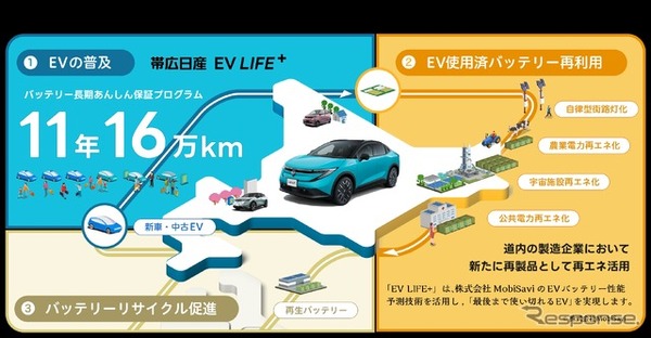ディーラー独自のバッテリー容量保証を標準付帯メーカー保証とあわせて国内最長水準の最長11年・16万kmの「EV LIFE+」