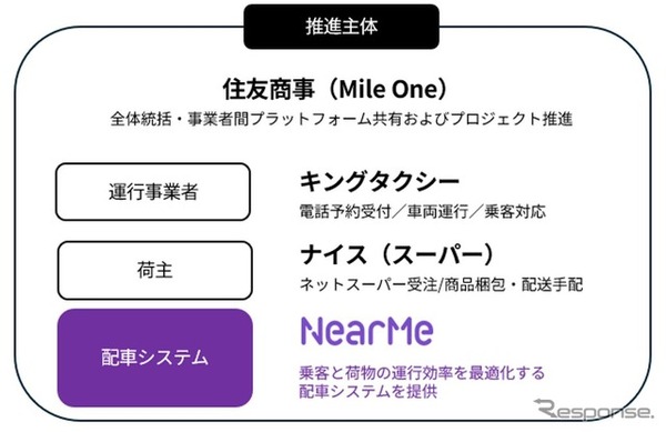 関係主体と役割分担