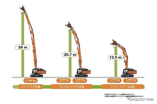 3種類のフロントの作業高さ
