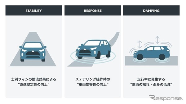 士別フィン付きアンダーカバーとパフォーマンスダンパーの相乗効果