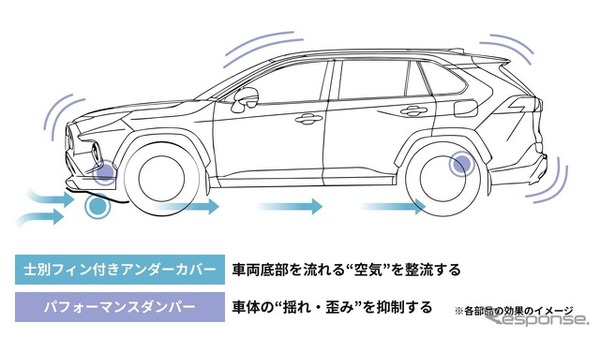 士別フィン付きアンダーカバーとパフォーマンスダンパーの相乗効果