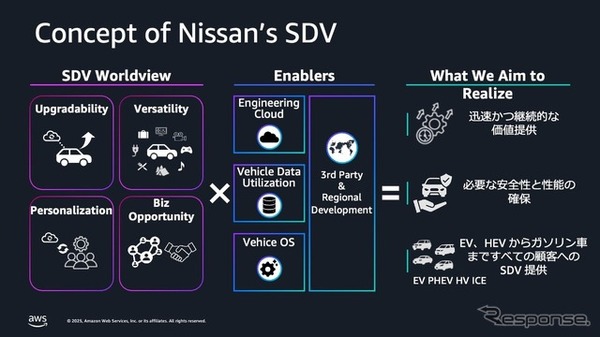 日産自動車とAWSが連携して推進するSDV開発