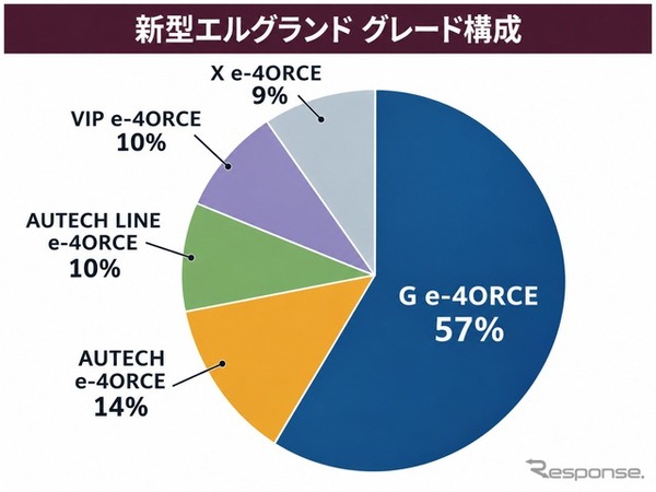 新型エルグランドのグレード構成