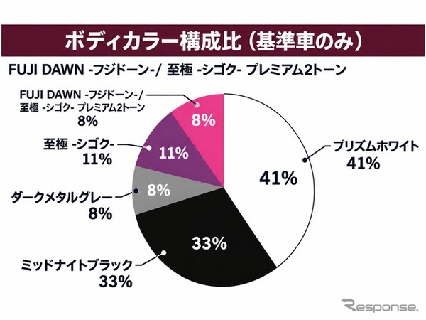 新型エルグランドのボディカラー構成比