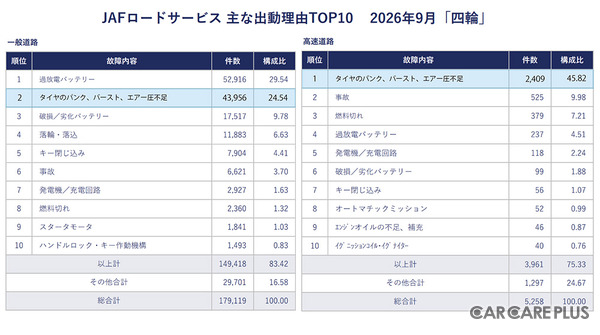 タイヤ点検、外側の溝だけでなく「内側」は大丈夫？ EVや高級車など車重が重いクルマは要注意