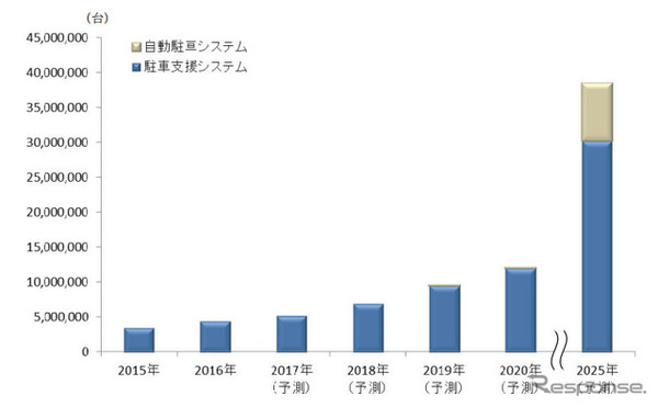 駐車支援/自動駐車システムの世界市場規模予測