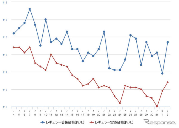 レギュラーガソリン実売価格（「e燃費」調べ）