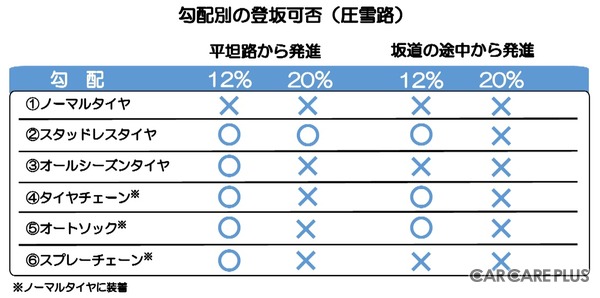 【自動車豆知識】過信は禁物！…冬タイヤの比較テストからわかること