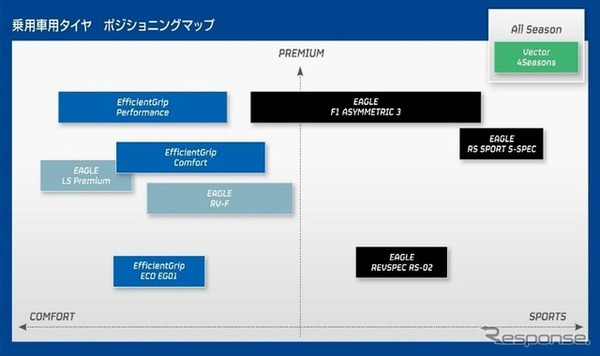 乗用車用タイヤのプロダクトポジショニングマップ（イメージ）