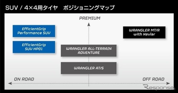 SUV/4×4用タイヤのプロダクトポジショニングマップ（イメージ）