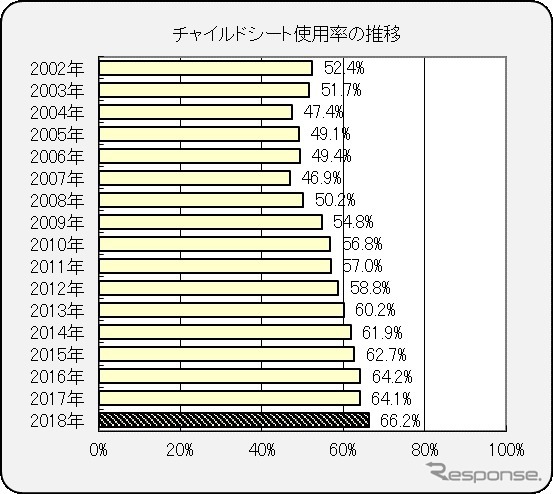 チャイルドシート使用率の推移