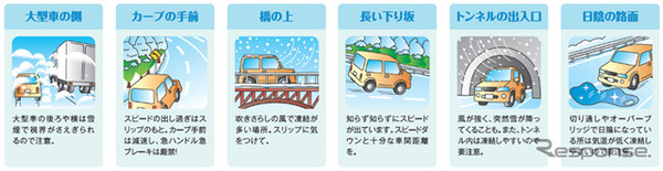 冬季ドライブの注意点。北海道の冬期（11月～4月）の高速道路では、夏期（5月～10月）の約1.7倍の交通事故が発生する。スピードダウンや車間距離を意識したドライブが必要。