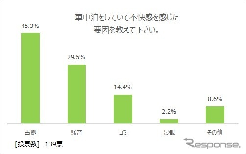 不快感を感じた要因はなにか