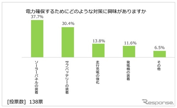 日本RV協会による「寒さに対するキャンピングカーの装備と利点」に関するアンケート調査