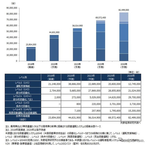 ADAS／自動運転システムの世界市場の調査予測
