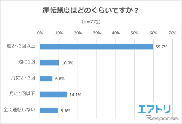 運転頻度はどれくらいですか？