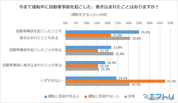 今まで運転中に自動車事故を起こした、巻き込まれたことはありますか？