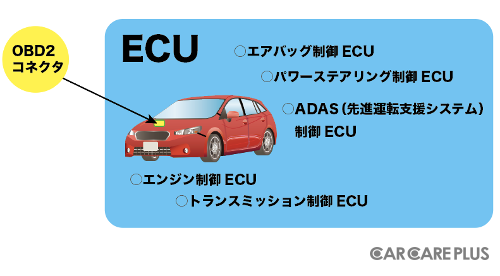 1台の車両には数十個ものECUがある。一部の高級新型車では、すべてのECUを合わせると100個を超えるCPUが搭載されているという。1個または複数のCPUで、ECUが稼働しているためだ