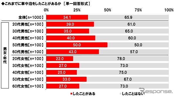 これまでに車中泊をしたことがあるか