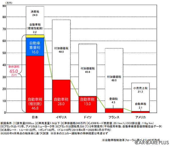 高すぎる日本の「自動車税」は、愛車に乗り続けたいカーオーナーの大きな負担