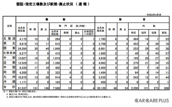 国土交通省「自動車整備工場に関する統計／認証・指定工場数及び新規・廃止状況（速報）（毎月末）」2021年3月末時点