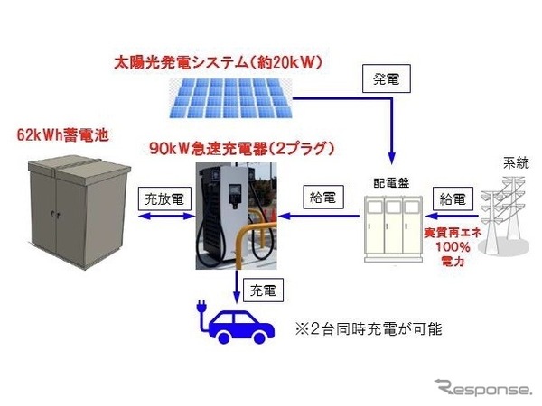 実質再生可能エネルギー100％電力による電気自動車（EV）向け高出力充電器の実証のシステム