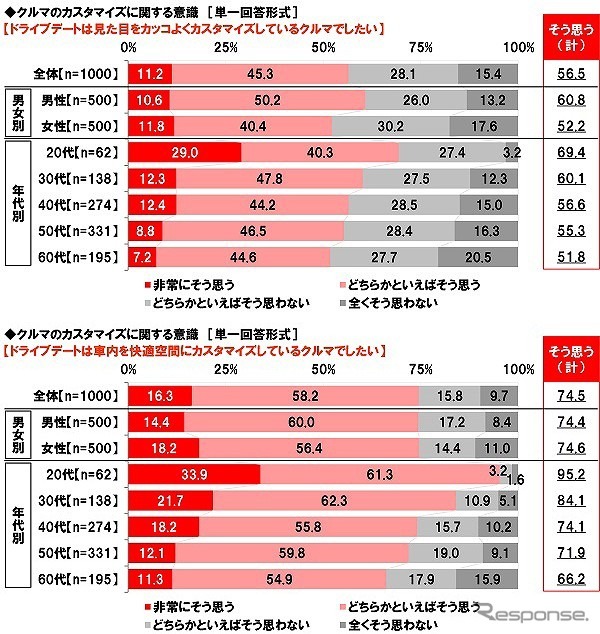 ドライブデートは見た目をカッコよくカスタマイズしているクルマでしたい/ドライブデートは車内を快適空間にカスタマイズしているクルマでしたい