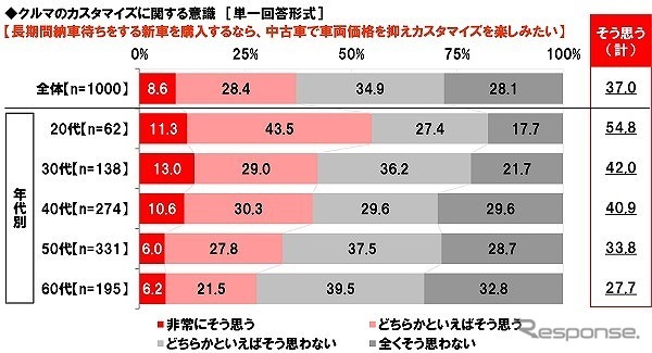 長期間納車待ちをする新車を購入するなら、中古車で車両価格を抑えカスタマイズを楽しみたい