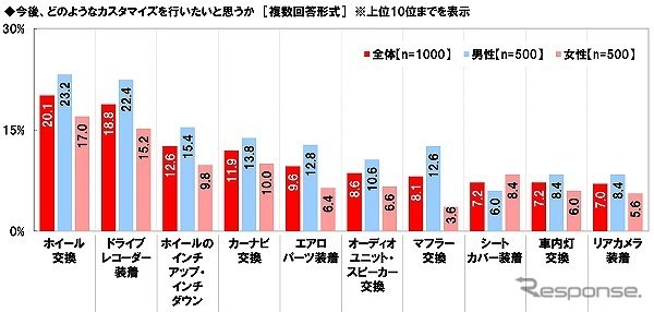 今後、どのようなカスタマイズを行いたいと思うか