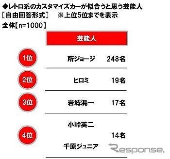 レトロ系のカスタマイズカーが似合うと思う芸能人