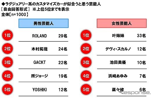 ラグジュアリー系のカスタマイズカーが似合うと思う芸能人