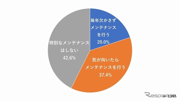 梅雨の時期が来る前に、雨天時に備えたメンテナンスを行うか？