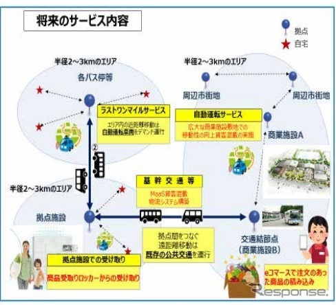 常陸太田市での自動運転サービスの将来図