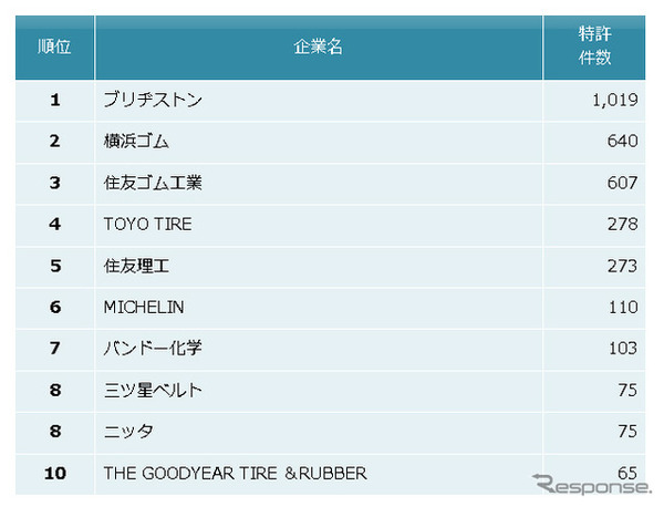 ゴム製品業界 他社牽制力ランキング2021 上位10社