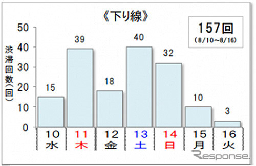 10km以上の渋滞回数（下り線）