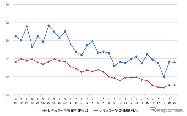 レギュラーガソリン実売価格（「e燃費」調べ）