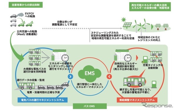 電気バスのエネルギーマネジメントシステムの機能の概要