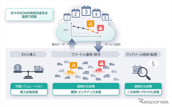 車載リチウムイオン電池用遠隔劣化診断サービス