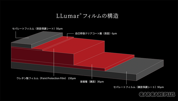 【PPF特集】LLumar PPF／多重構造が特徴で、ダメージを受けやすい部分をピンポイントで保護