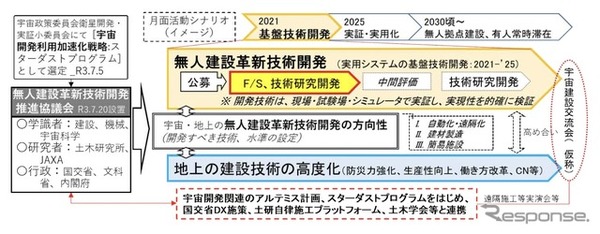 月面等での建設活動に資する無人建設革新技術開発推進プロジェクト全体像