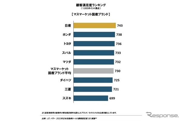 022年 日本自動車セールス顧客満足度調査 総合満足度ランキング：マスマーケット国産ブランド