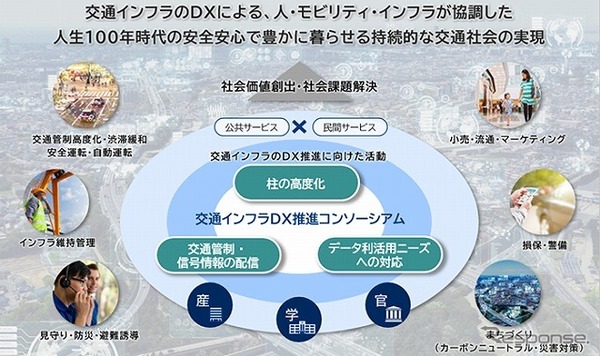 交通インフラDX推進コンソーシアムの概要