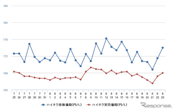 ハイオクガソリン実売価格（「e燃費」調べ）